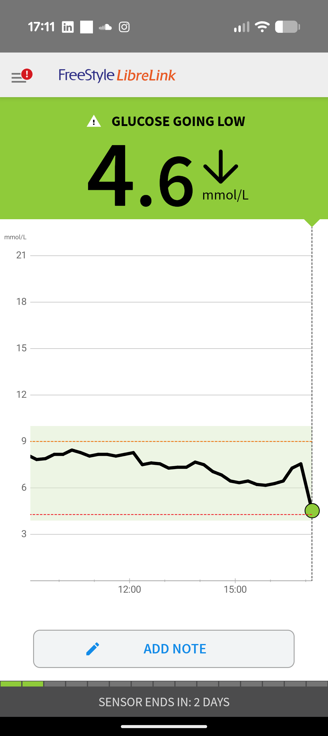 FreeStyle Libre graph showing blood sugar drifting around 7 to 8 mmol/L through the day, then a sudden drop to 4.6 mmol/L with a downward arrow and a 'glucose going low' alert