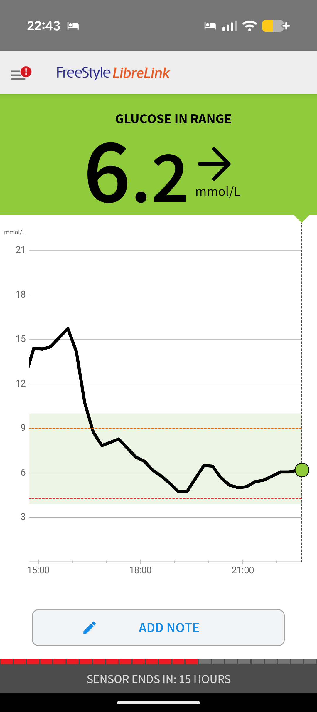 FreeStyle Libre graph showing blood sugar spiking to about 15.7 mmol/L in the late afternoon, then crashing steeply to around 4.7 mmol/L by early evening before bouncing around 6
