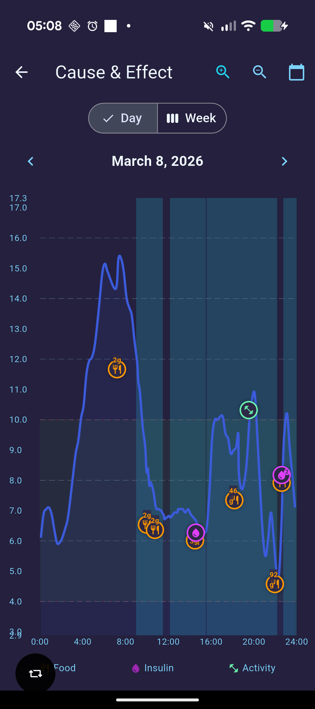 Metabolic Momentum Graph